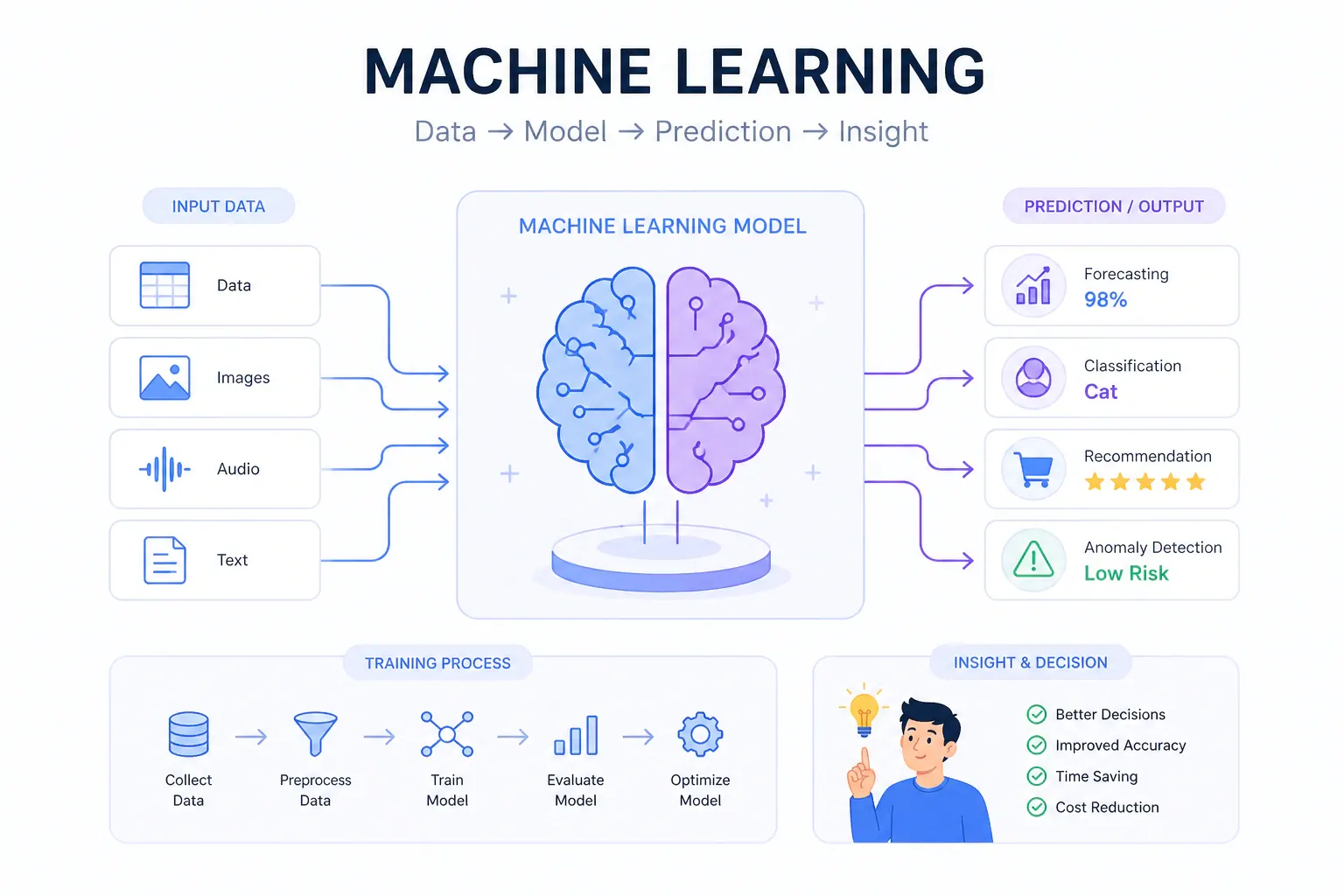 Machine learning, data, model, prediction, and insight illustration